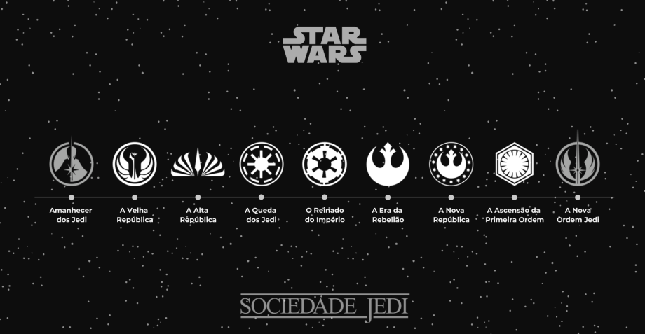 O guia completo das eras de Star Wars